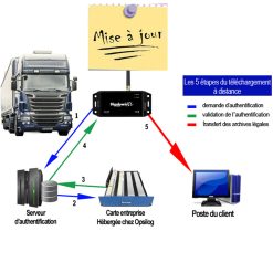 Mise a jour RDL géolocalisation par RDL Premium (analyse et rapport)